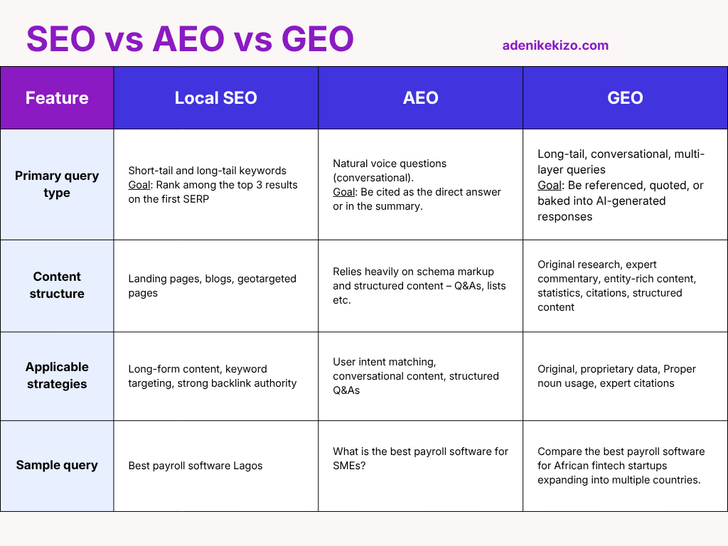SEO vs GEO vs AEO